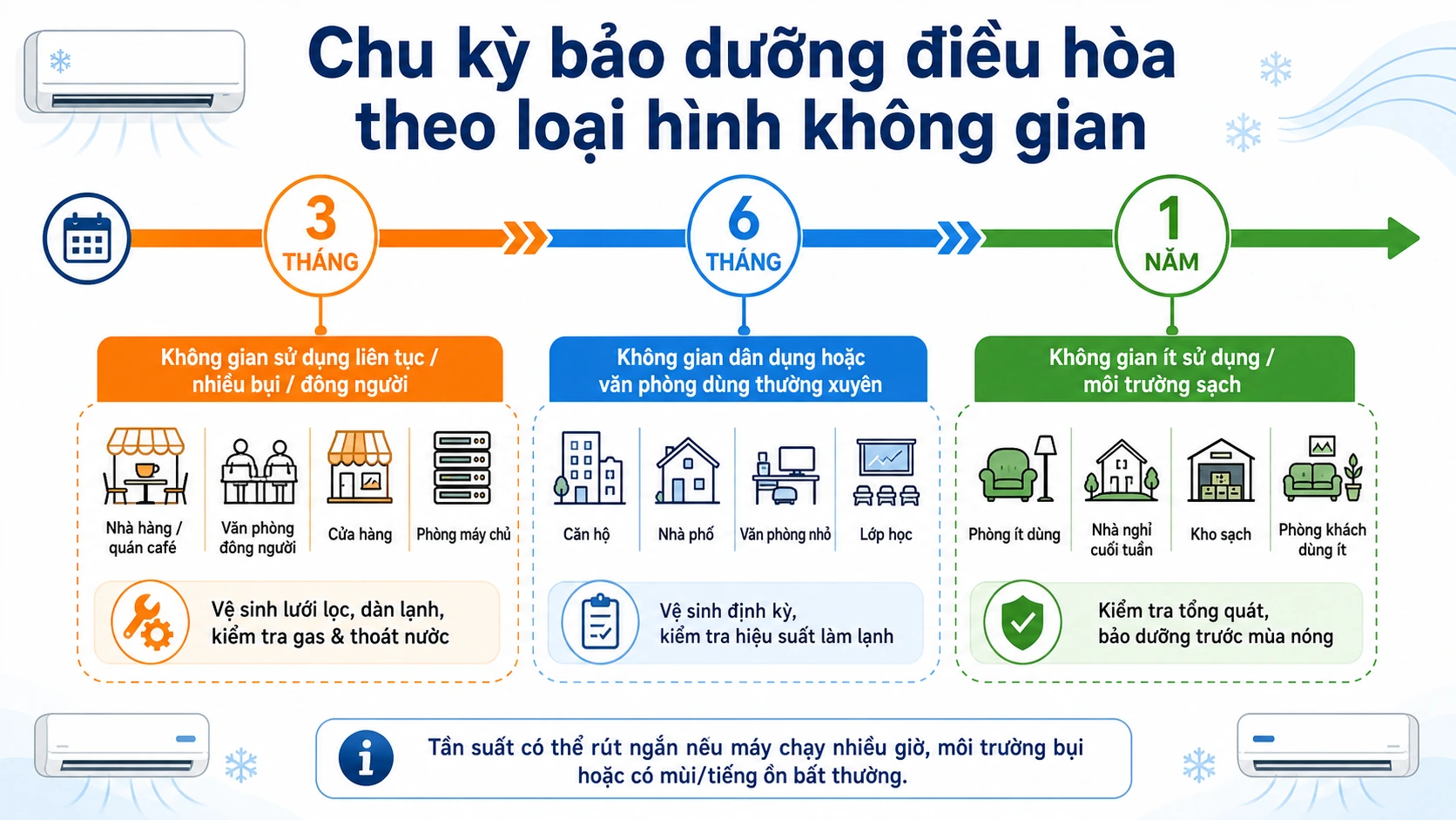 Thời gian và chu kỳ bảo trì máy lạnh chuẩn nhất